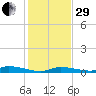 Long Key tide chart for Thursday, December 29, 2022