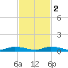 Long Key tide chart for Friday, December 2, 2022