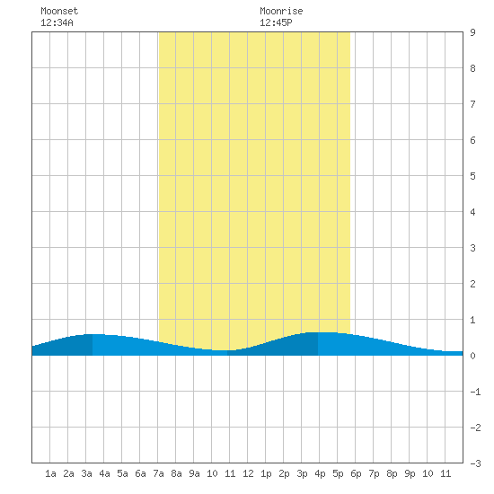 Long Key tide chart for Friday, December 30, 2022