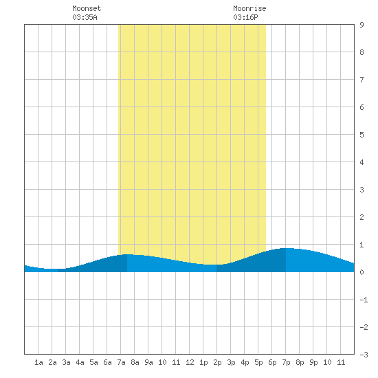 Long Key tide chart for Sunday, December 4, 2022