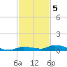 Long Key tide chart for Monday, December 5, 2022