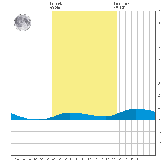 Long Key tide chart for Wednesday, December 7, 2022