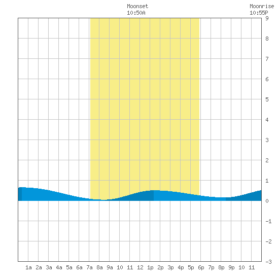 Long Key tide chart for Thursday, January 12, 2023