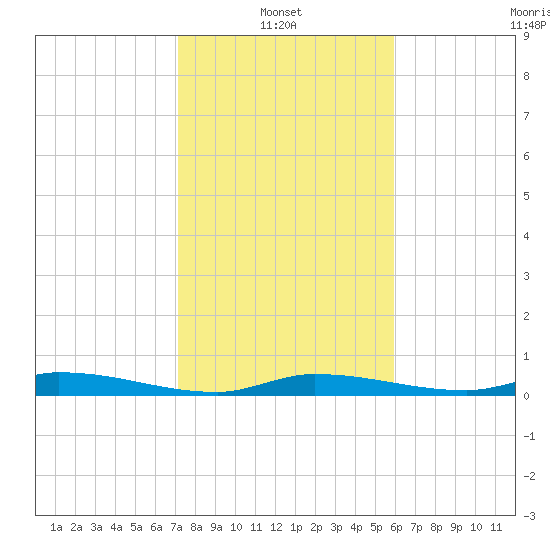 Long Key tide chart for Friday, January 13, 2023