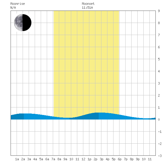 Long Key tide chart for Saturday, January 14, 2023