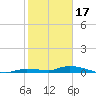 Long Key tide chart for Tuesday, January 17, 2023