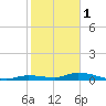 Long Key tide chart for Sunday, January 1, 2023
