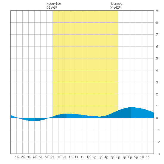 Long Key tide chart for Friday, January 20, 2023