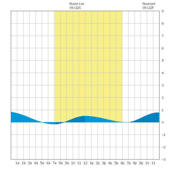 Long Key tide chart for Tuesday, January 24, 2023