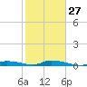 Long Key tide chart for Friday, January 27, 2023