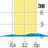 Long Key tide chart for Monday, January 30, 2023