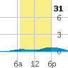 Long Key tide chart for Tuesday, January 31, 2023