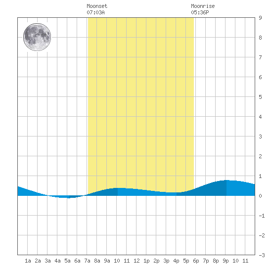 Long Key tide chart for Friday, January 6, 2023