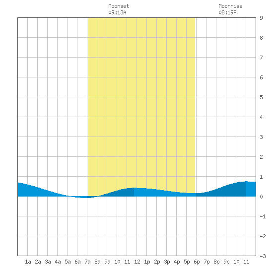 Long Key tide chart for Monday, January 9, 2023