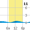 Long Key tide chart for Saturday, February 11, 2023