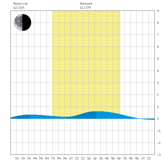 Long Key tide chart for Monday, February 13, 2023