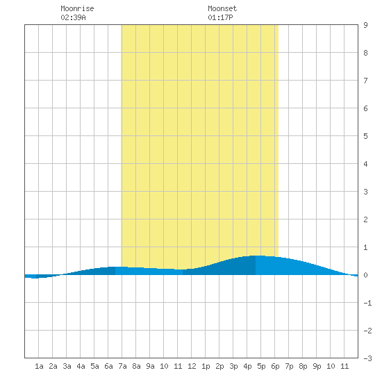 Long Key tide chart for Wednesday, February 15, 2023