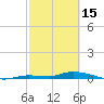 Long Key tide chart for Wednesday, February 15, 2023