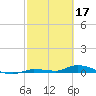 Long Key tide chart for Friday, February 17, 2023