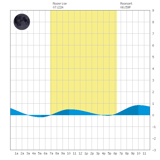 Long Key tide chart for Monday, February 20, 2023