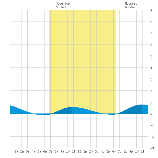 Long Key tide chart for Tuesday, February 21, 2023