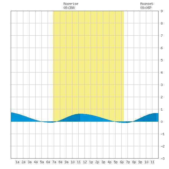 Long Key tide chart for Wednesday, February 22, 2023