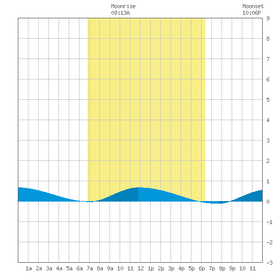 Long Key tide chart for Thursday, February 23, 2023