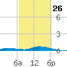 Long Key tide chart for Sunday, February 26, 2023