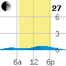 Long Key tide chart for Monday, February 27, 2023
