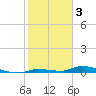 Long Key tide chart for Friday, February 3, 2023