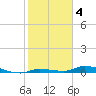 Long Key tide chart for Saturday, February 4, 2023
