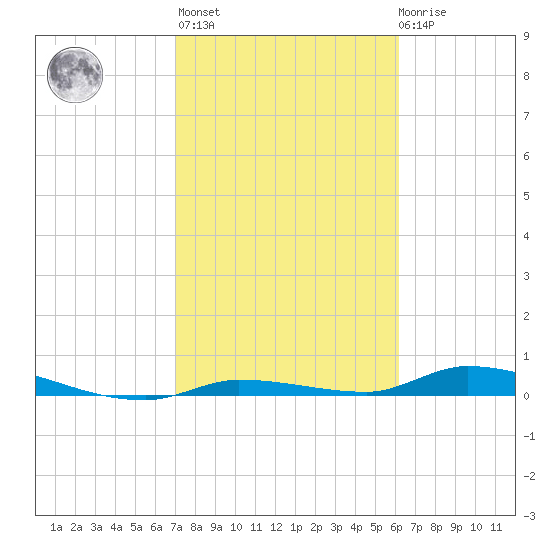 Long Key tide chart for Sunday, February 5, 2023