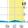 Long Key tide chart for Sunday, March 12, 2023