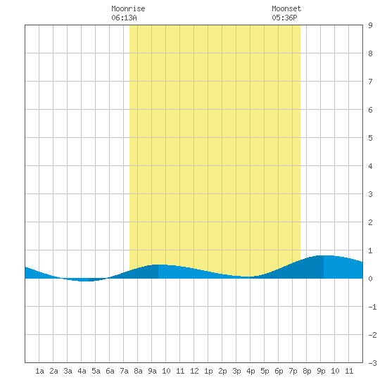 Long Key tide chart for Sunday, March 19, 2023
