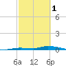 Long Key tide chart for Wednesday, March 1, 2023