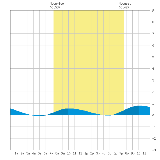 Long Key tide chart for Monday, March 20, 2023