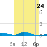 Long Key tide chart for Friday, March 24, 2023