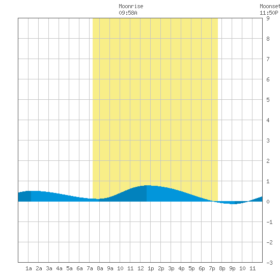 Long Key tide chart for Saturday, March 25, 2023