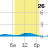 Long Key tide chart for Sunday, March 26, 2023