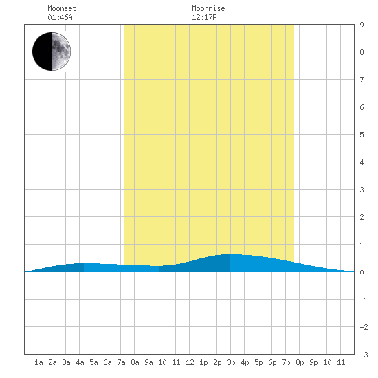 Long Key tide chart for Tuesday, March 28, 2023