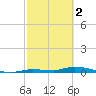 Long Key tide chart for Thursday, March 2, 2023