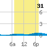 Long Key tide chart for Friday, March 31, 2023