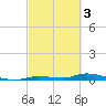 Long Key tide chart for Friday, March 3, 2023