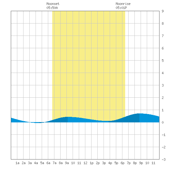 Long Key tide chart for Sunday, March 5, 2023