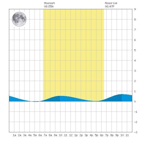 Long Key tide chart for Tuesday, March 7, 2023