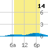 Long Key tide chart for Friday, April 14, 2023