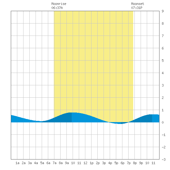 Long Key tide chart for Wednesday, April 19, 2023