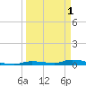 Long Key tide chart for Saturday, April 1, 2023