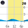 Long Key tide chart for Thursday, April 20, 2023