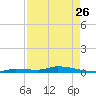 Long Key tide chart for Wednesday, April 26, 2023